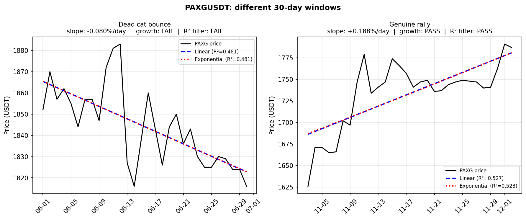 R-squared as a dead cat bounce filter