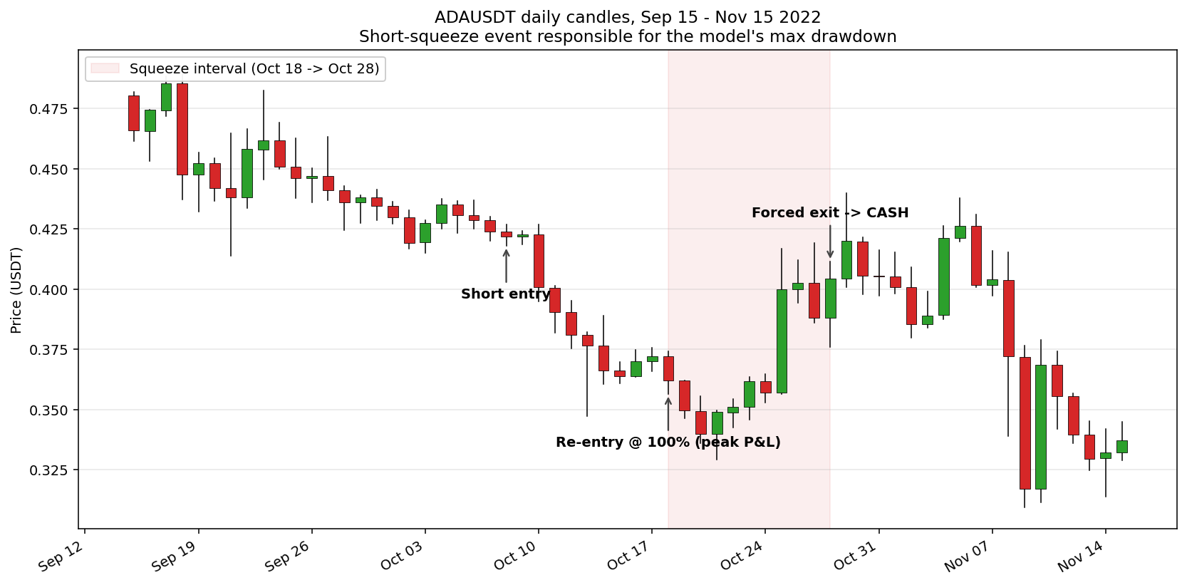ADAUSDT daily candles around the Oct 2022 short squeeze, with the model's entry, re-entry and forced-exit dates annotated