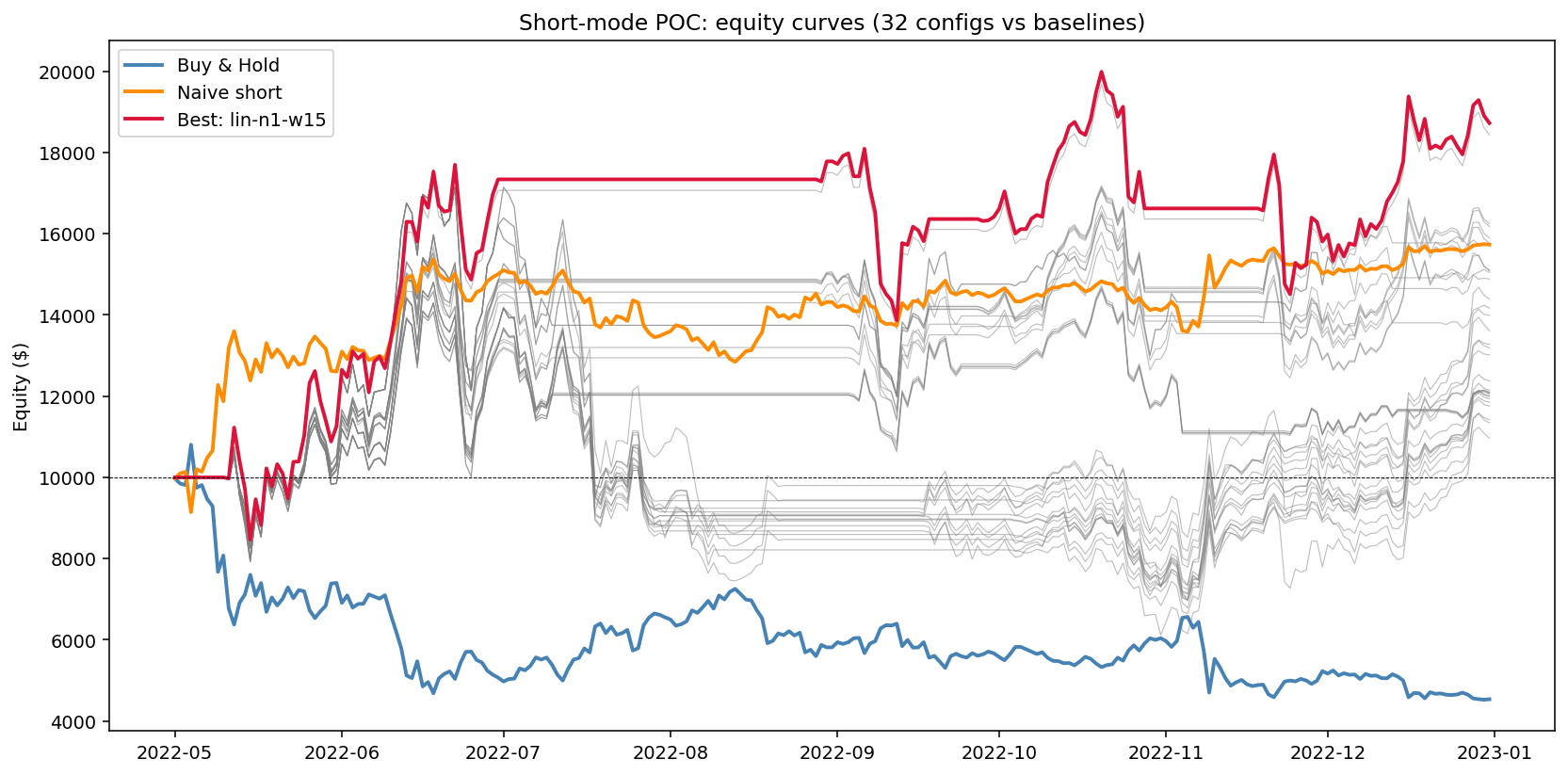 Equity curves of all 32 sweep configurations (grey) overlaid with Buy & Hold, Naive equal-weight short, and the best Calmar GEM short config